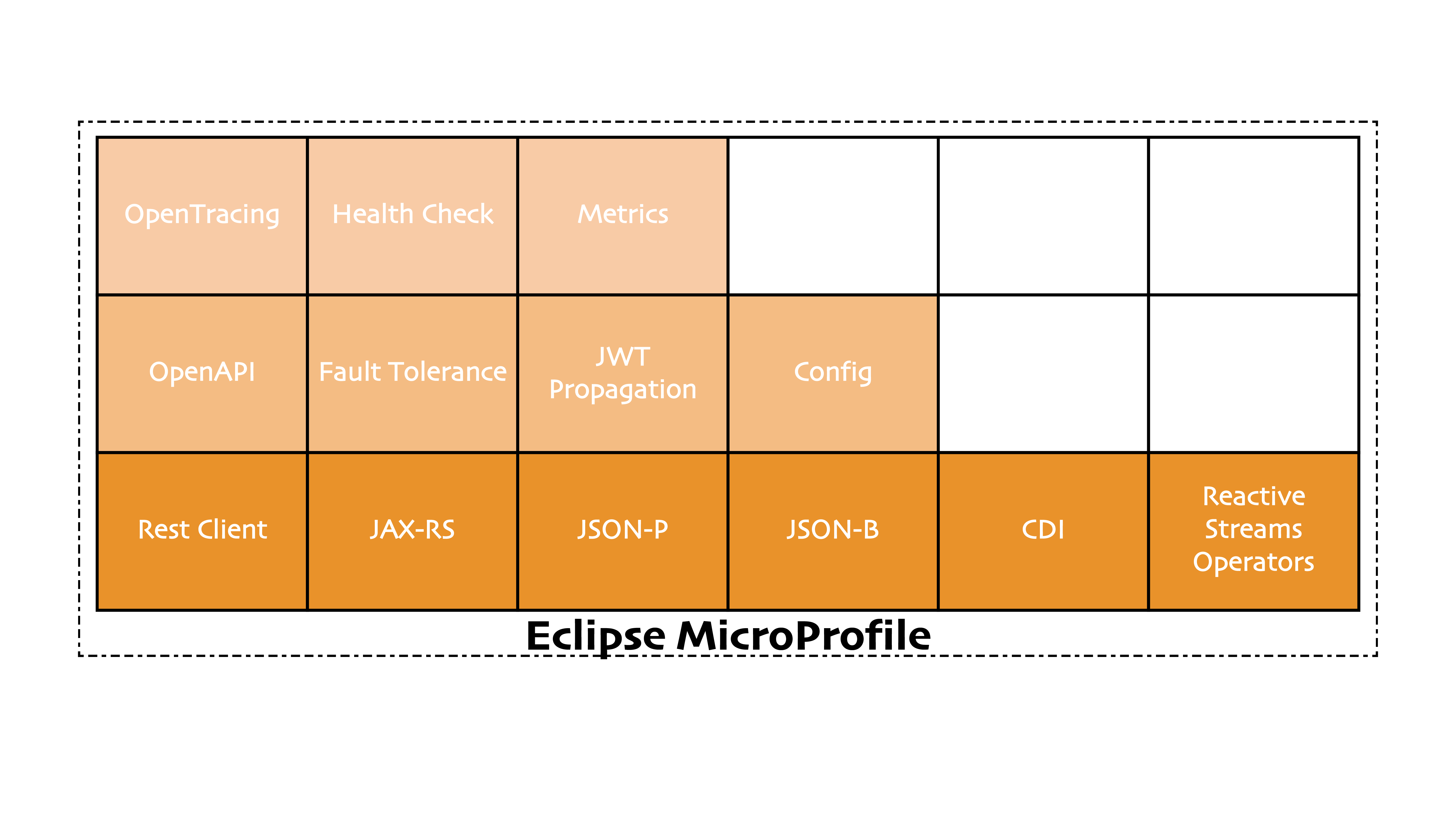 diagram of the three layers of MicroProfile functionality