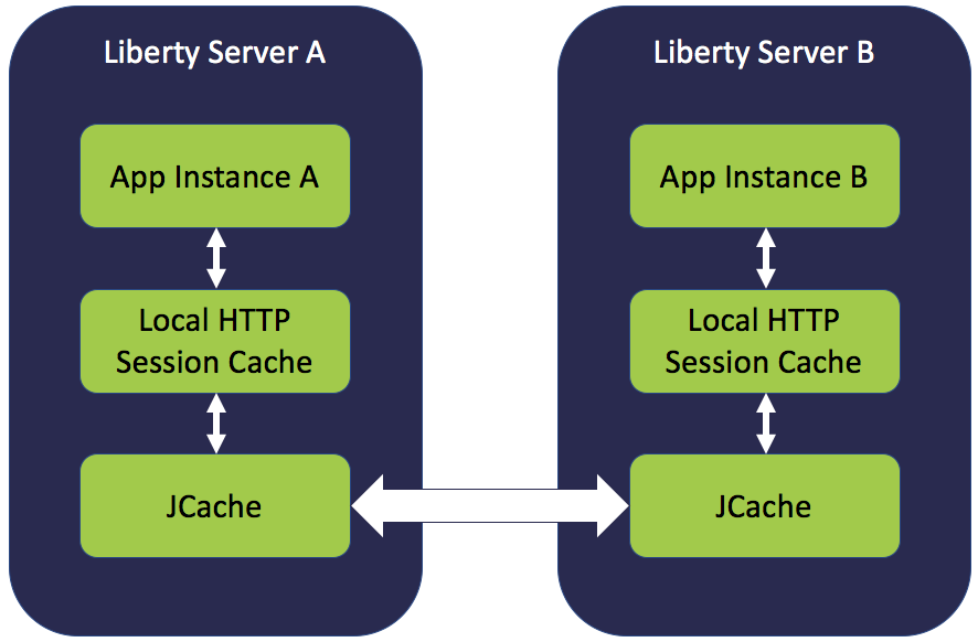 diagram that shows multiple Open Liberty servers that share a persisted session cache