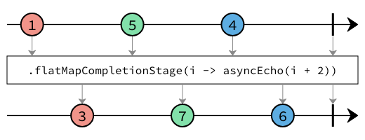 flatMapCompletionStage marble diagram