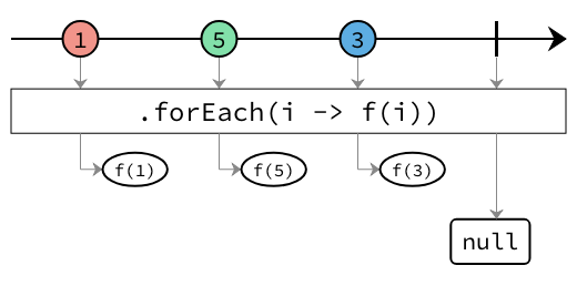 forEach marble diagram