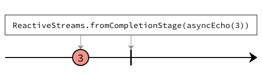 fromCompletionStage marble diagram