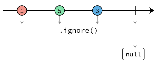 ignore marble diagram