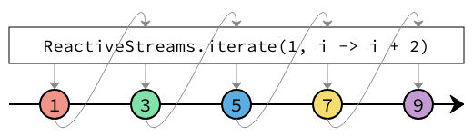 iterate marble diagram