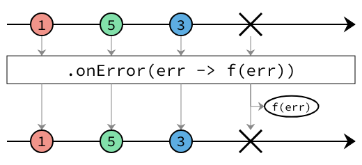 onError marble diagram