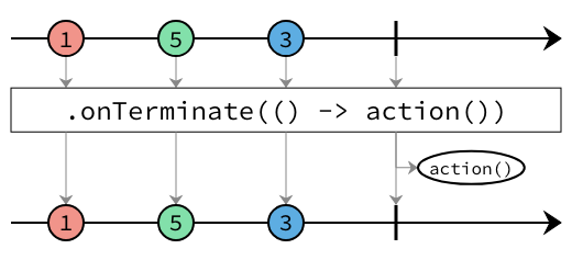 onTerminate marble diagram