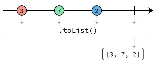 toList marble diagram