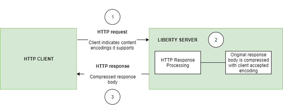 20001 http response compression diagram