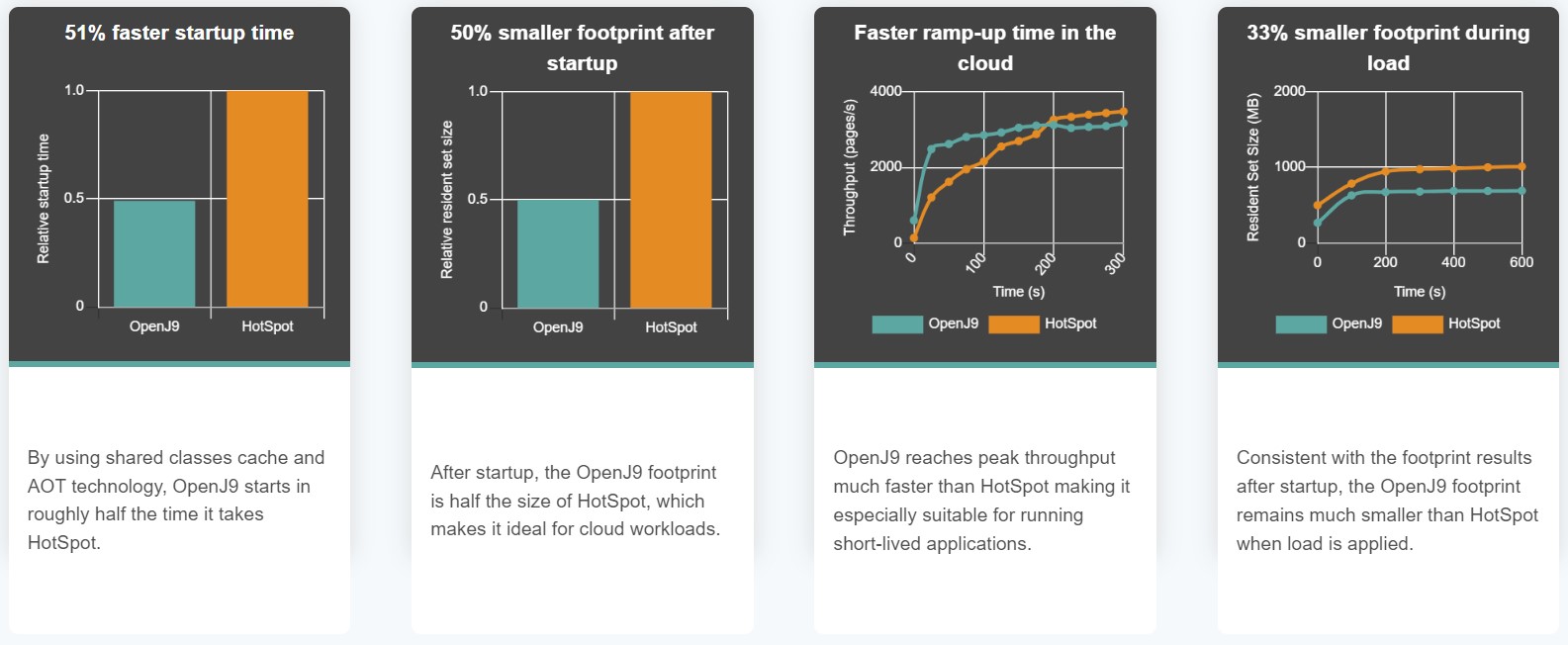 OpenJ9 vs Hotspot on Performance