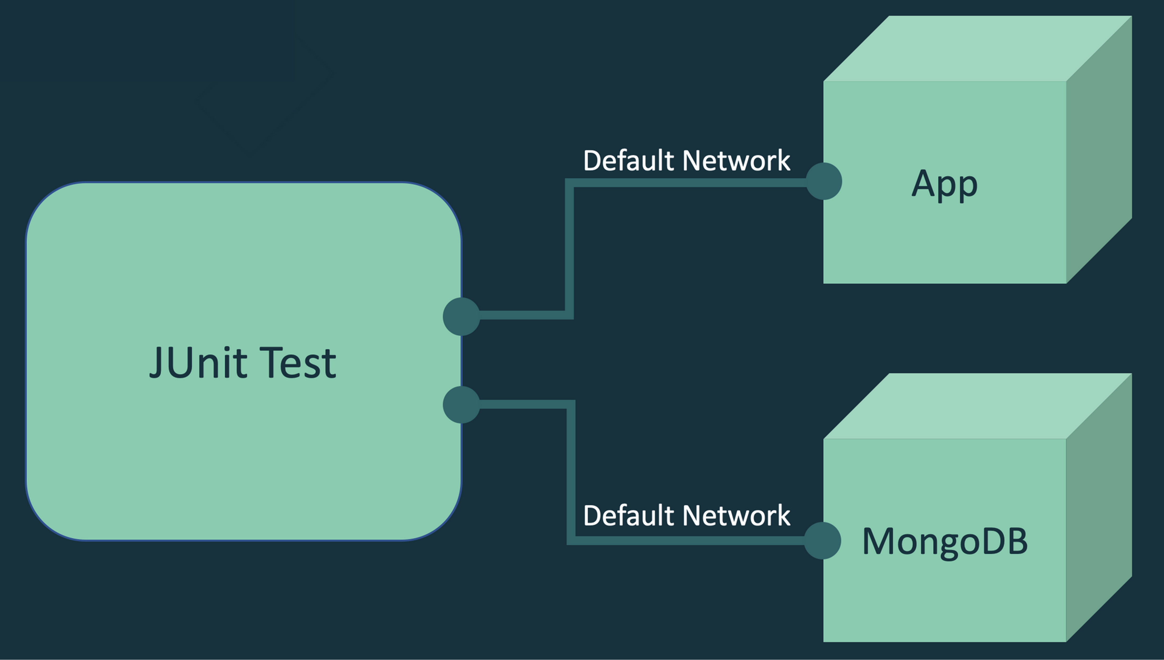 Diagram of generic Testcontainers architecture