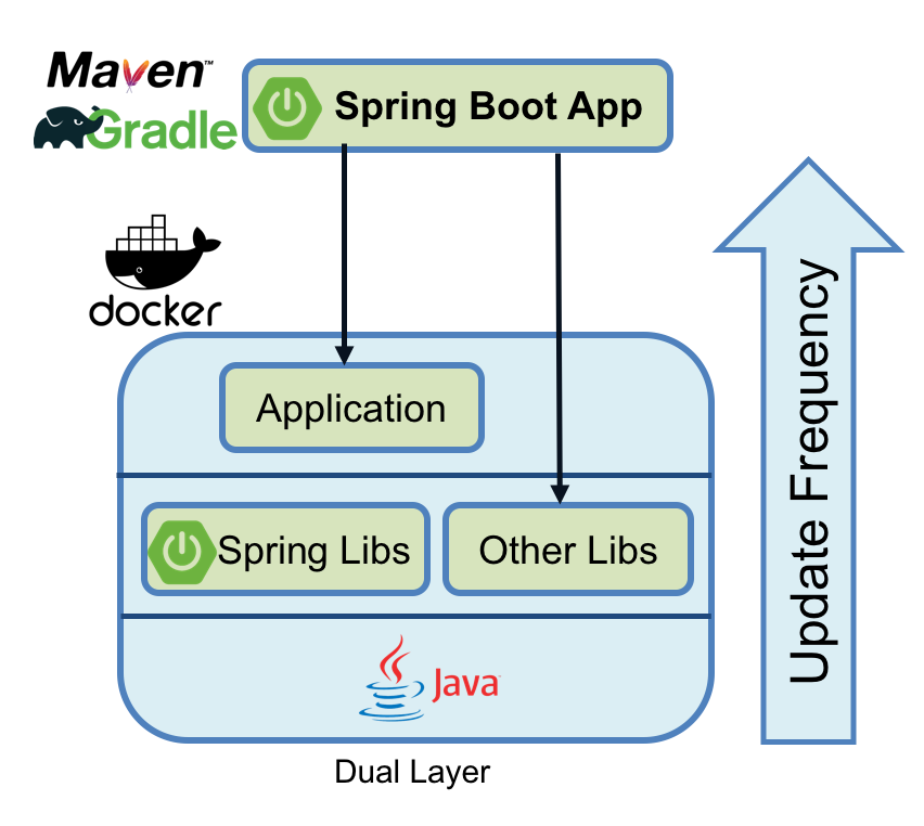 blog optimizing spring boot dual layer