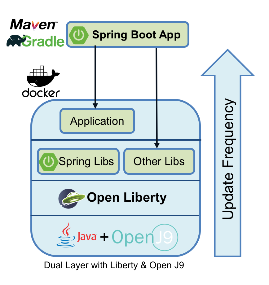 blog optimizing spring boot dual layer with liberty