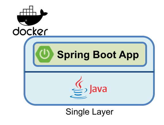 blog optimizing spring boot single layer