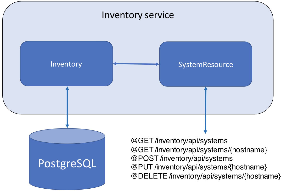 Architecture of the Testcontainers guide