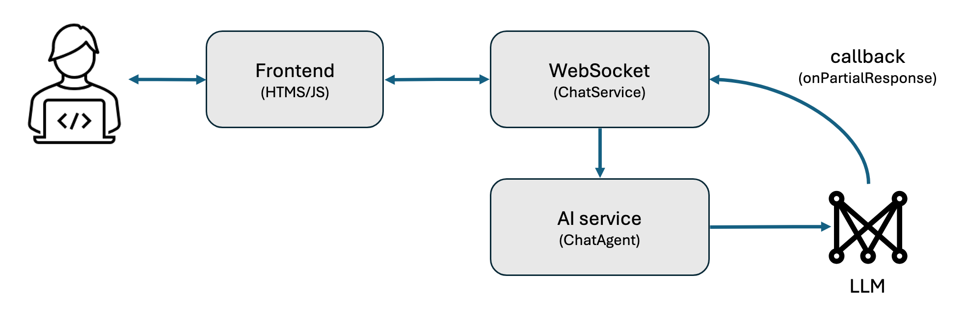 Architectural diagram