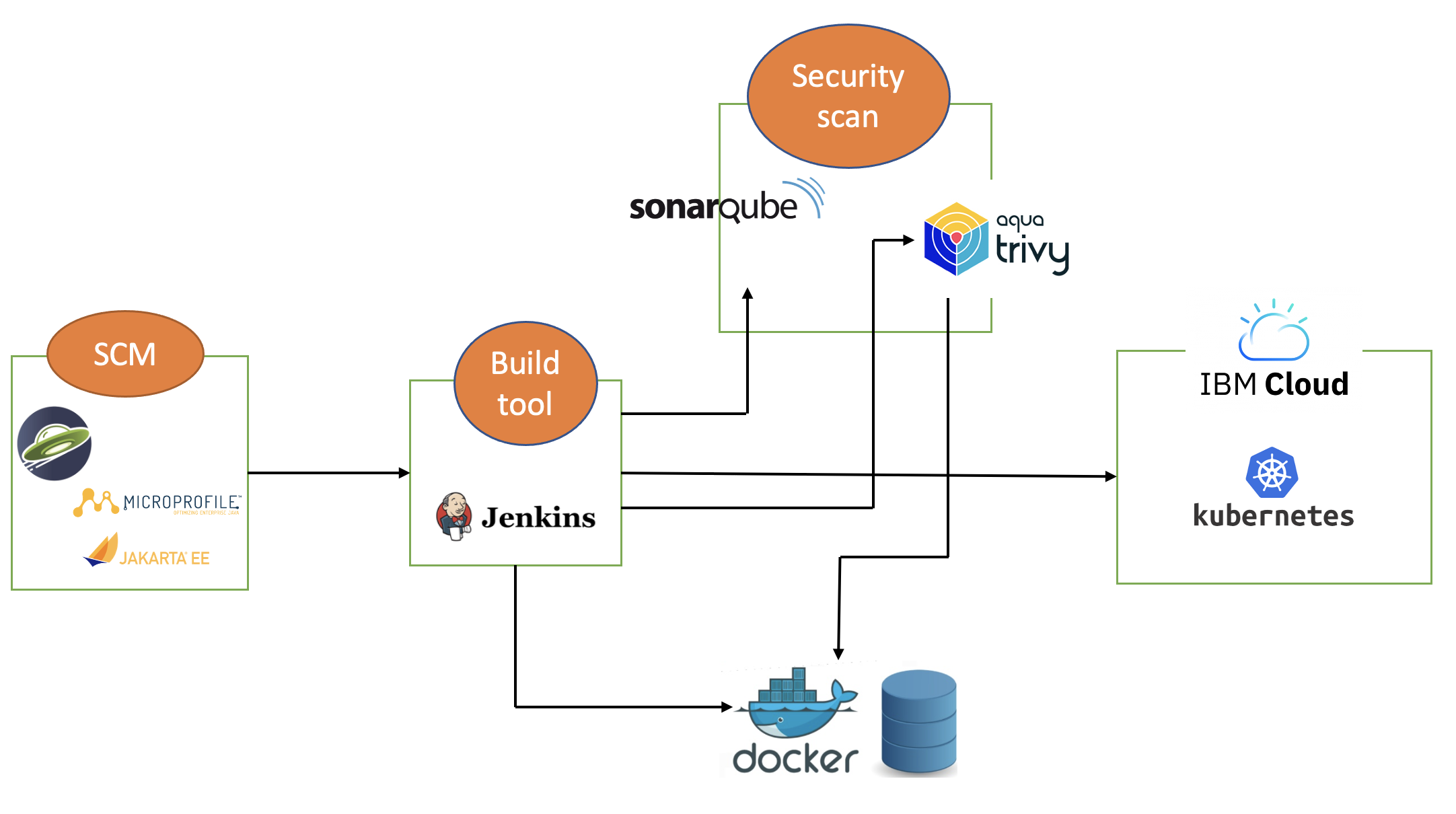 Liberty DevOps architecture diagram