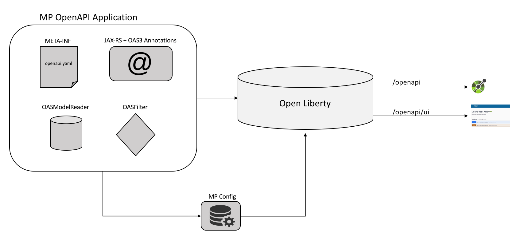 MP OpenAPI Architecture