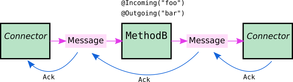 Diagram showing a Message passing from a Connector to ChannelB and a Message passing from ChannelB to another Connector. Underneath