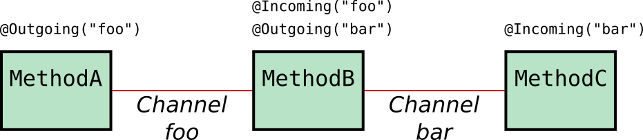Diagram showing MethodA connected to MethodB by channel foo and MethodB connected to MethodC by channel bar. MethodA is annotated @Outgoing("foo"). MethodB is annotated @Incoming("foo") and @Outgoing("bar"). MethodC is annotated @Incoming("bar").