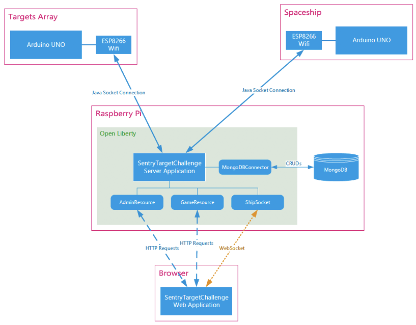 Diagram of the hardware and software components of the Open Liberty Space Sentry challenge design