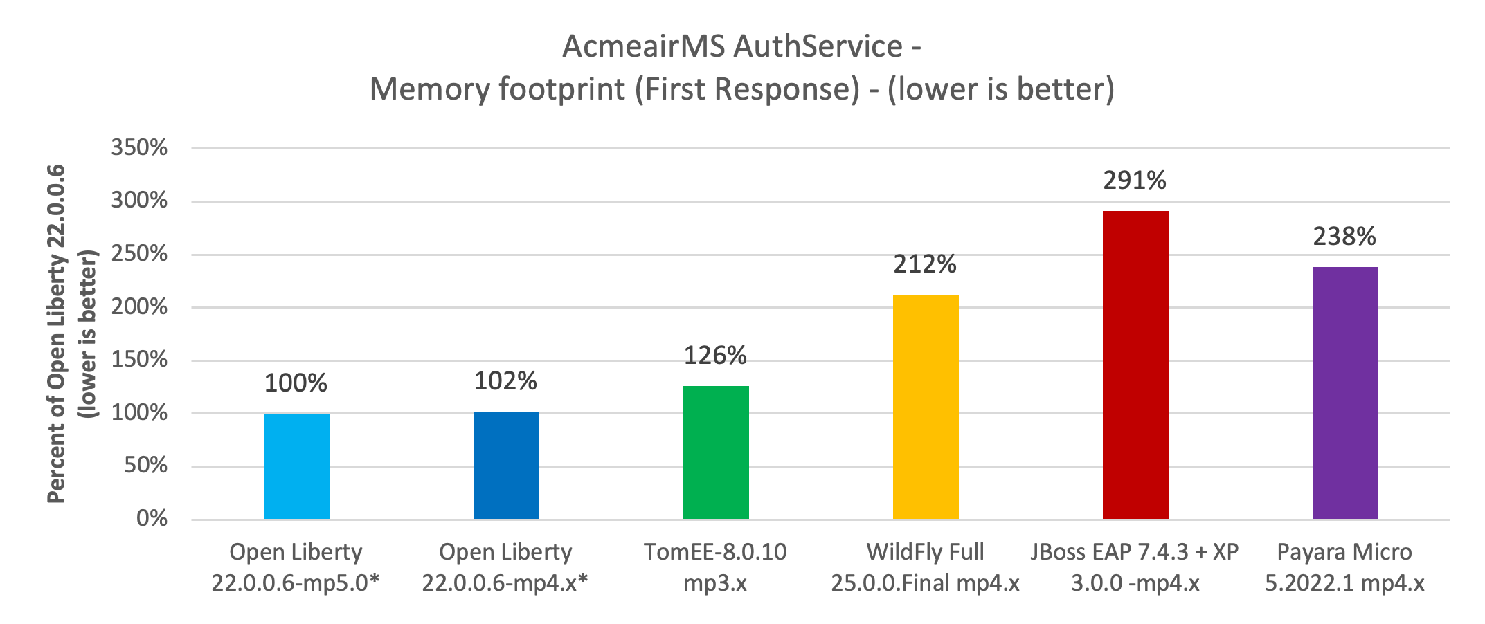 Memory footprint of Java app servers using Acme Air Microservices application in Docker