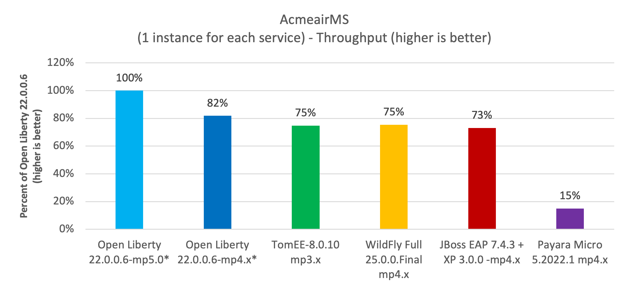 Throughput using Acme Air Microservices application in Docker