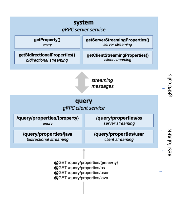 Application architecture of the gRPC application covered in guide