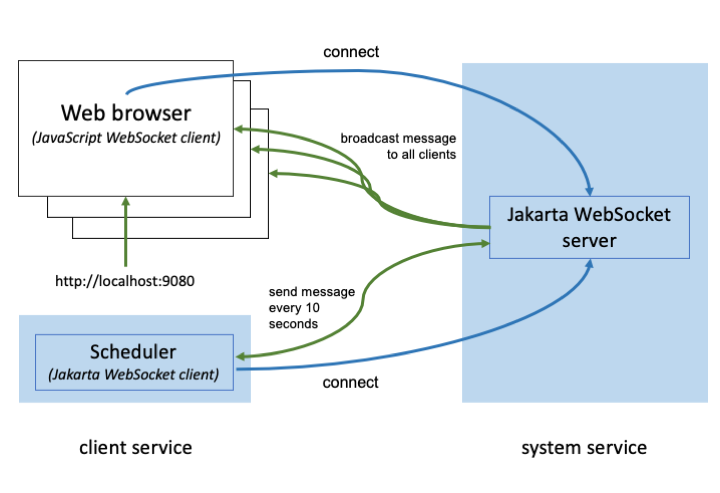 Application architecture where system and client services use the Jakarta Websocket API to connect and communicate.