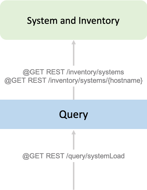 Reactive Inventory System